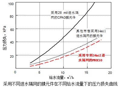 PROC膜 PROC膜